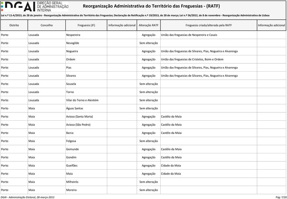 Silvares Agregação União das freguesias de Silvares, Pias, Nogueira e Alvarenga Porto Lousada Sousela Sem alteração Porto Lousada Torno Sem alteração Porto Lousada Vilar do Torno e Alentém Sem