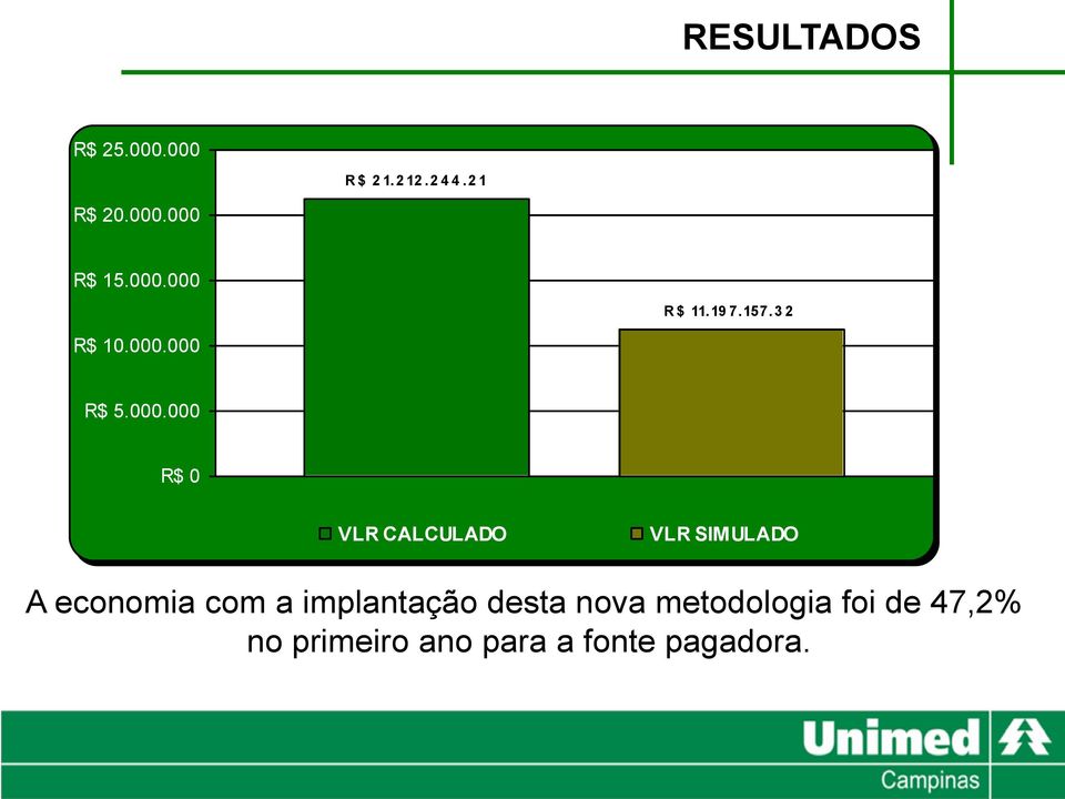 000 R$ 5.000.000 R$ 0 VLR CALCULADO VLR SIMULADO A economia com a