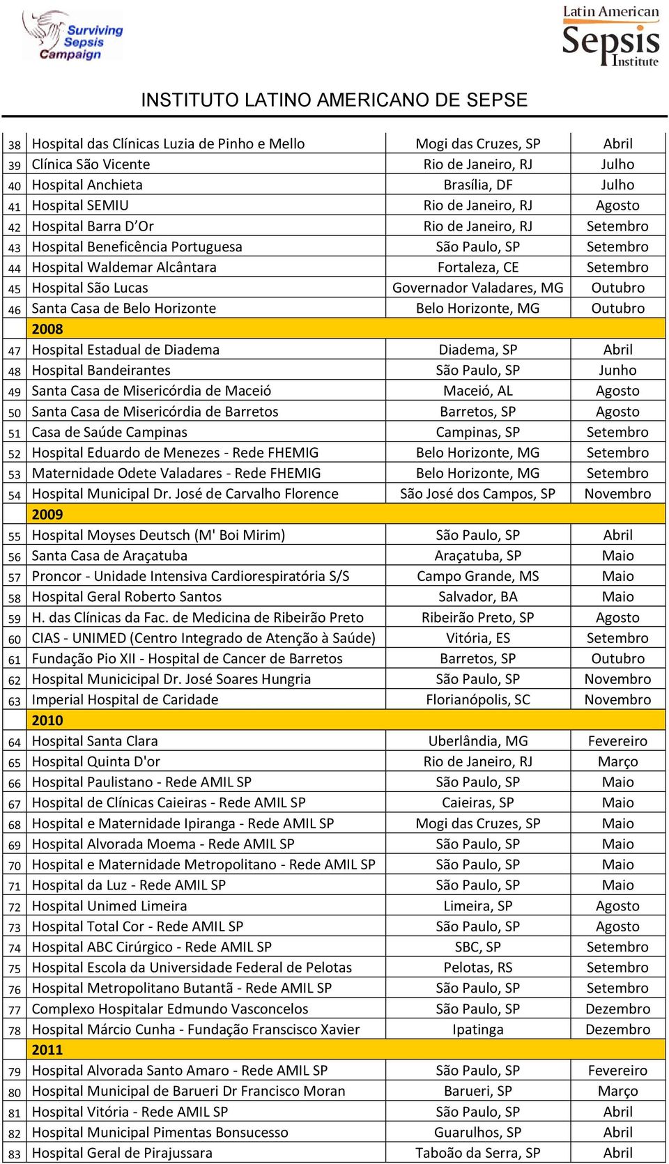 Governador Valadares, MG Outubro 46 Santa Casa de Belo Horizonte Belo Horizonte, MG Outubro 2008 47 Hospital Estadual de Diadema Diadema, SP Abril 48 Hospital Bandeirantes São Paulo, SP Junho 49