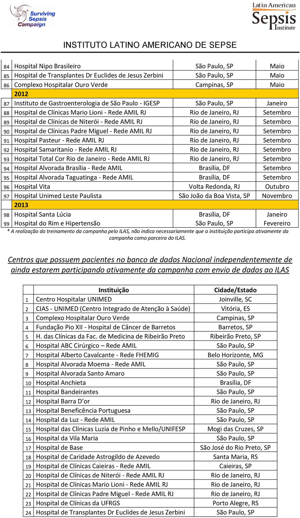 Janeiro, RJ Setembro 90 Hospital de Clínicas Padre Miguel - Rede AMIL RJ Rio de Janeiro, RJ Setembro 91 Hospital Pasteur - Rede AMIL RJ Rio de Janeiro, RJ Setembro 92 Hospital Samaritanio - Rede AMIL