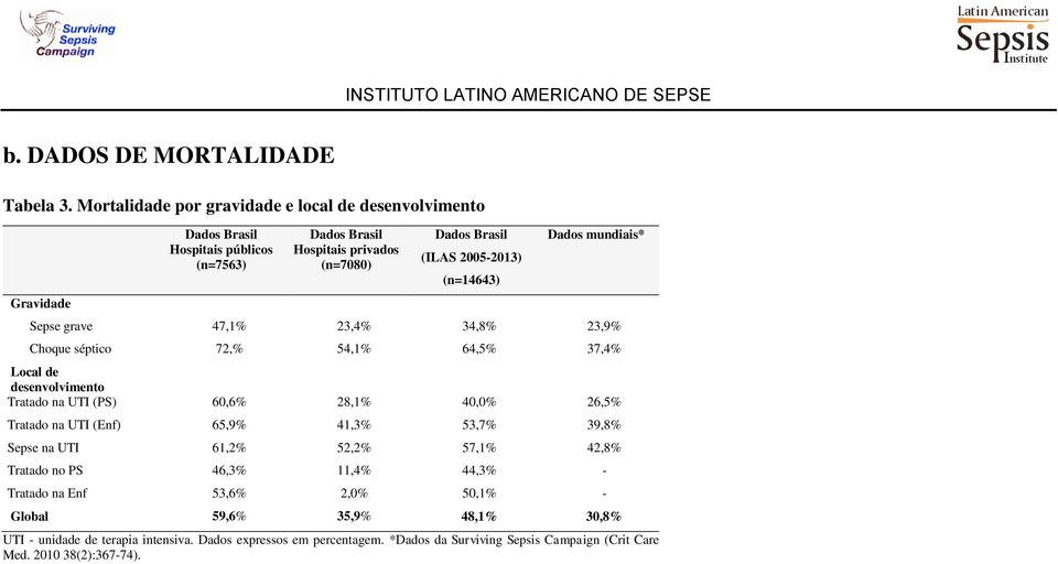 Sepse grave 47,1% 23,4% 34,8% 23,9% Choque séptico 72,% 54,1% 64,5% 37,4% Local de desenvolvimento Tratado na UTI (PS) 60,6% 28,1% 40,0% 26,5% Tratado na UTI (Enf)