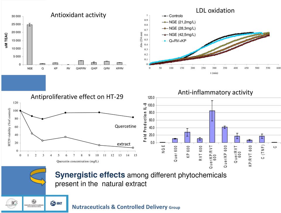 1 0 0 50 100 150 200 250 300 350 400 450 500 550 600 t (min) HT29 viability (%of control) 120 100 80 60 40 20 Antiproliferative effect on HT-29 0 0 1 2 3 4 5 6 7 8 9 10 11 12 13 14 15 Quercetin