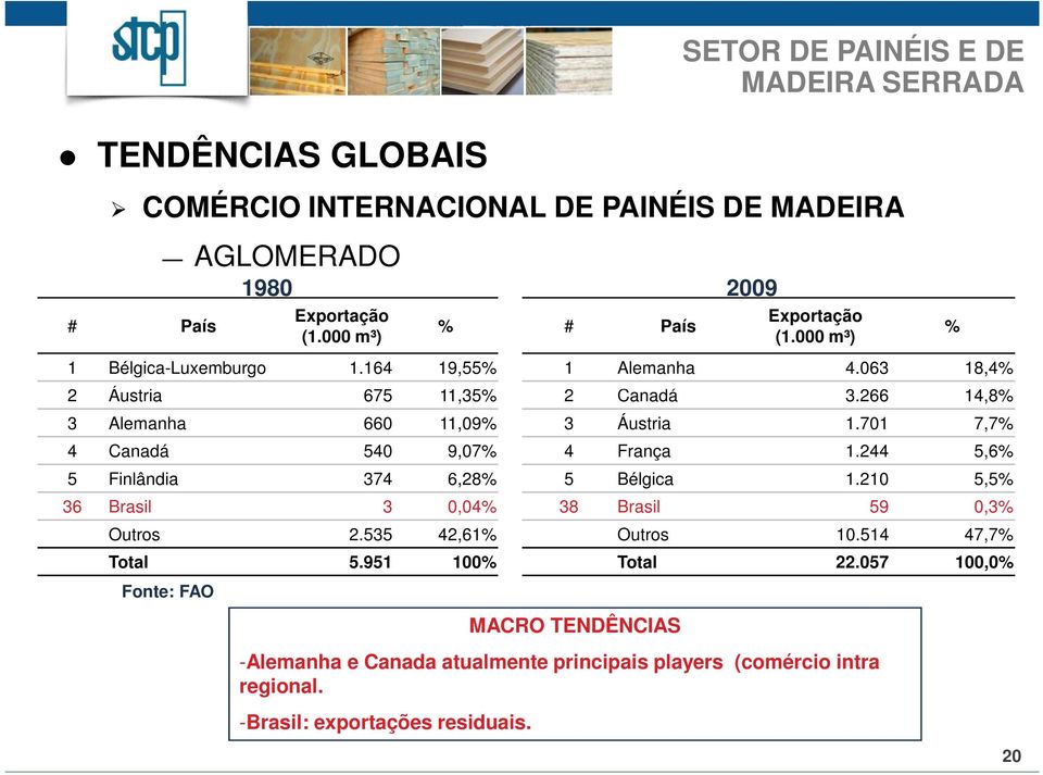 535 42,61% Total 5.951 100% 1 Alemanha 4.063 18,4% 2 Canadá 3.266 14,8% 3 Áustria 1.701 7,7% 4 França 1.244 5,6% 5 Bélgica 1.