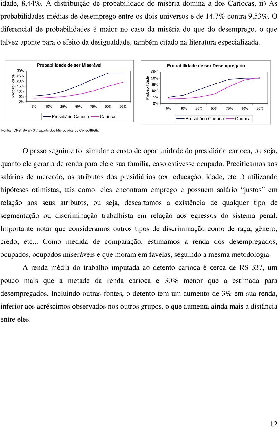 Probabilidade 30% 25% 20% 15% 10% 5% 0% Probabilidade de ser Miserável 5% 10% 25% 50% 75% 90% 95% Probabilidade 25% 20% 15% 10% 5% 0% Probabilidade de ser Desempregado 5% 10% 25% 50% 75% 90% 95%