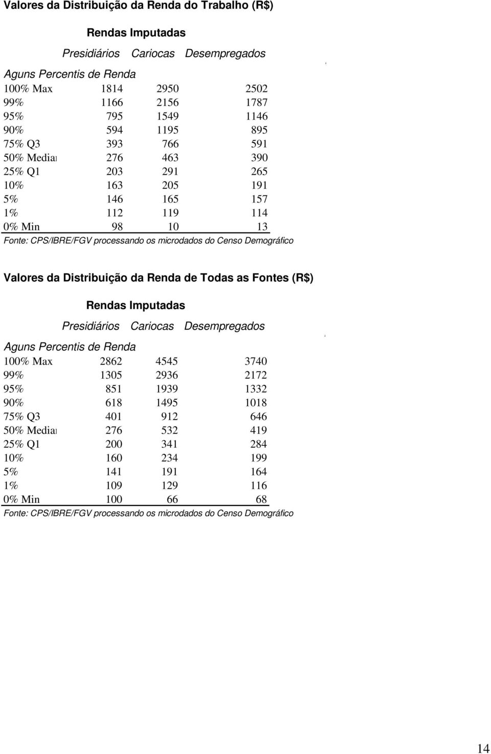 M Valores da Distribuição da Renda de Todas as Fontes (R$) Rendas Imputadas Presidiários Cariocas Desempregados Aguns Percentis de Renda 100% Max 2862 4545 3740 99% 1305 2936 2172 95% 851 1939 1332