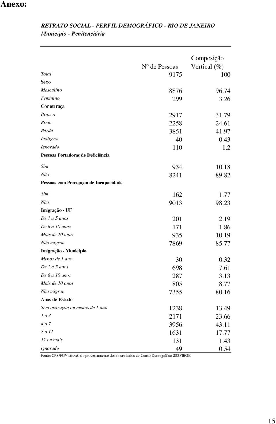82 Pessoas com Percepção de Incapacidade Sim 162 1.77 Não 9013 98.23 Imigração - UF De 1 a 5 anos 201 2.19 De 6 a 10 anos 171 1.86 Mais de 10 anos 935 10.19 Não migrou 7869 85.