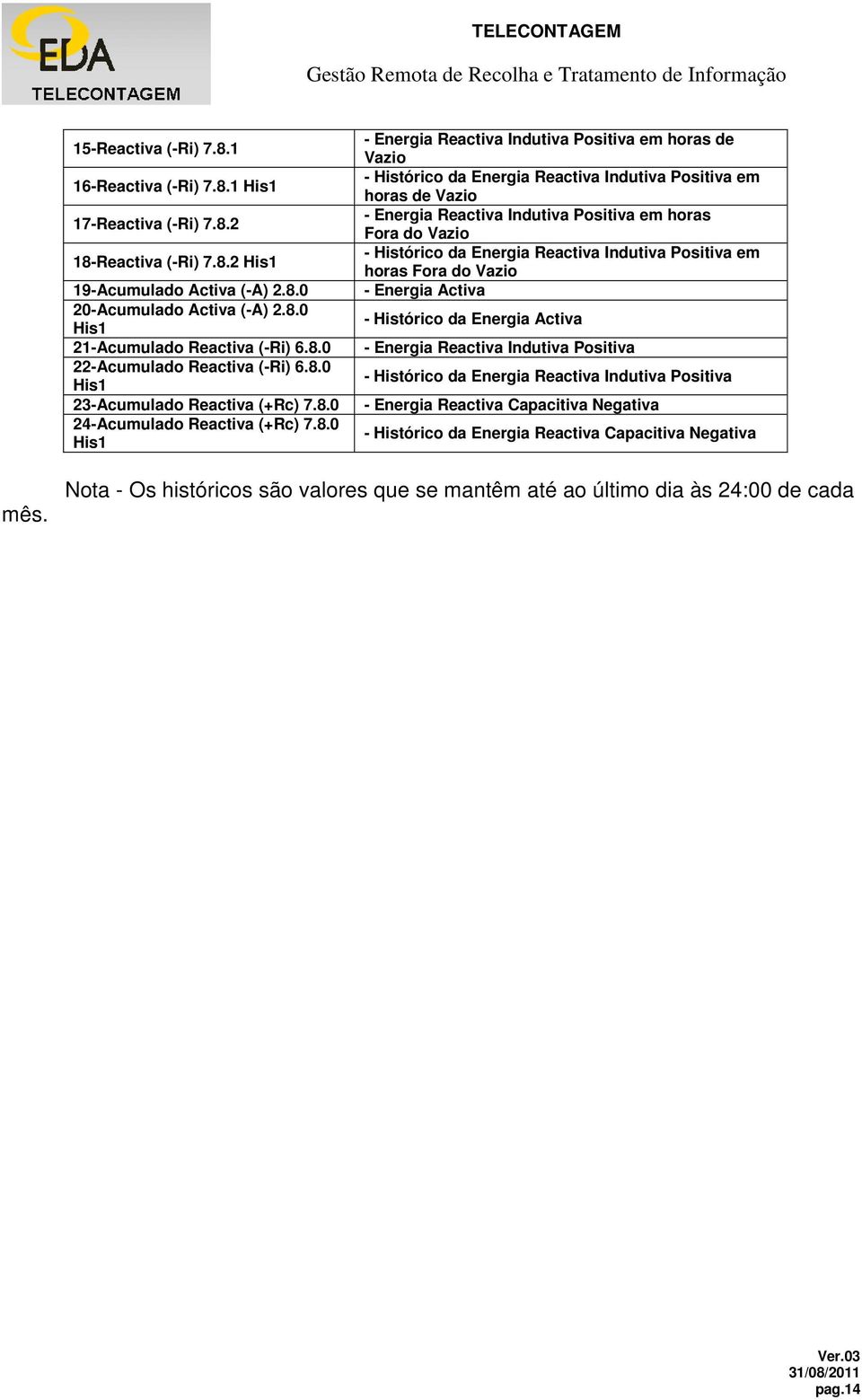 Reactiva Indutiva Positiva em horas de Vazio - Energia Reactiva Indutiva Positiva em horas Fora do Vazio - Histórico da Energia Reactiva Indutiva Positiva em horas Fora do Vazio - Energia Activa -