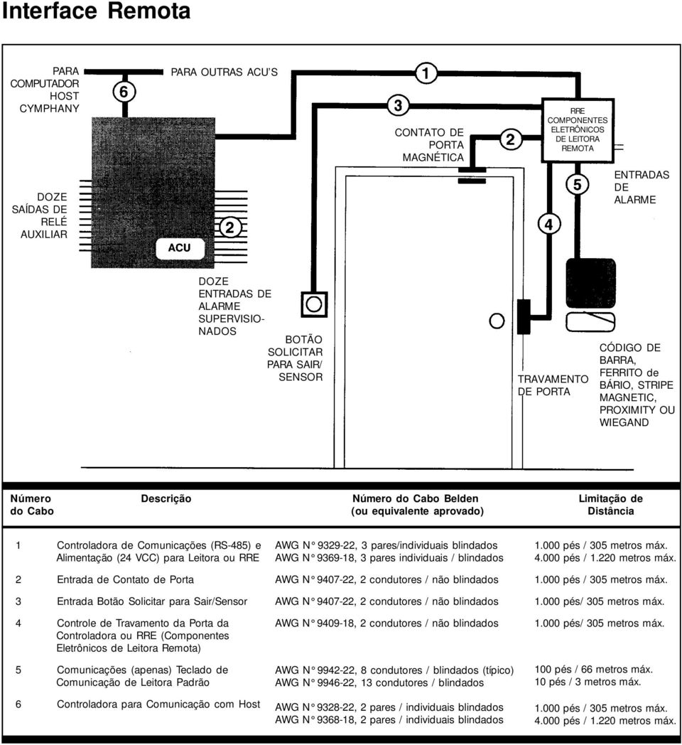 Limitação de do Cabo (ou equivalente aprovado) Distância 1 Controladora de Comunicações (RS-485) e Alimentação (24 VCC) para Leitora ou RRE 2 Entrada de Contato de Porta 3 Entrada Botão Solicitar