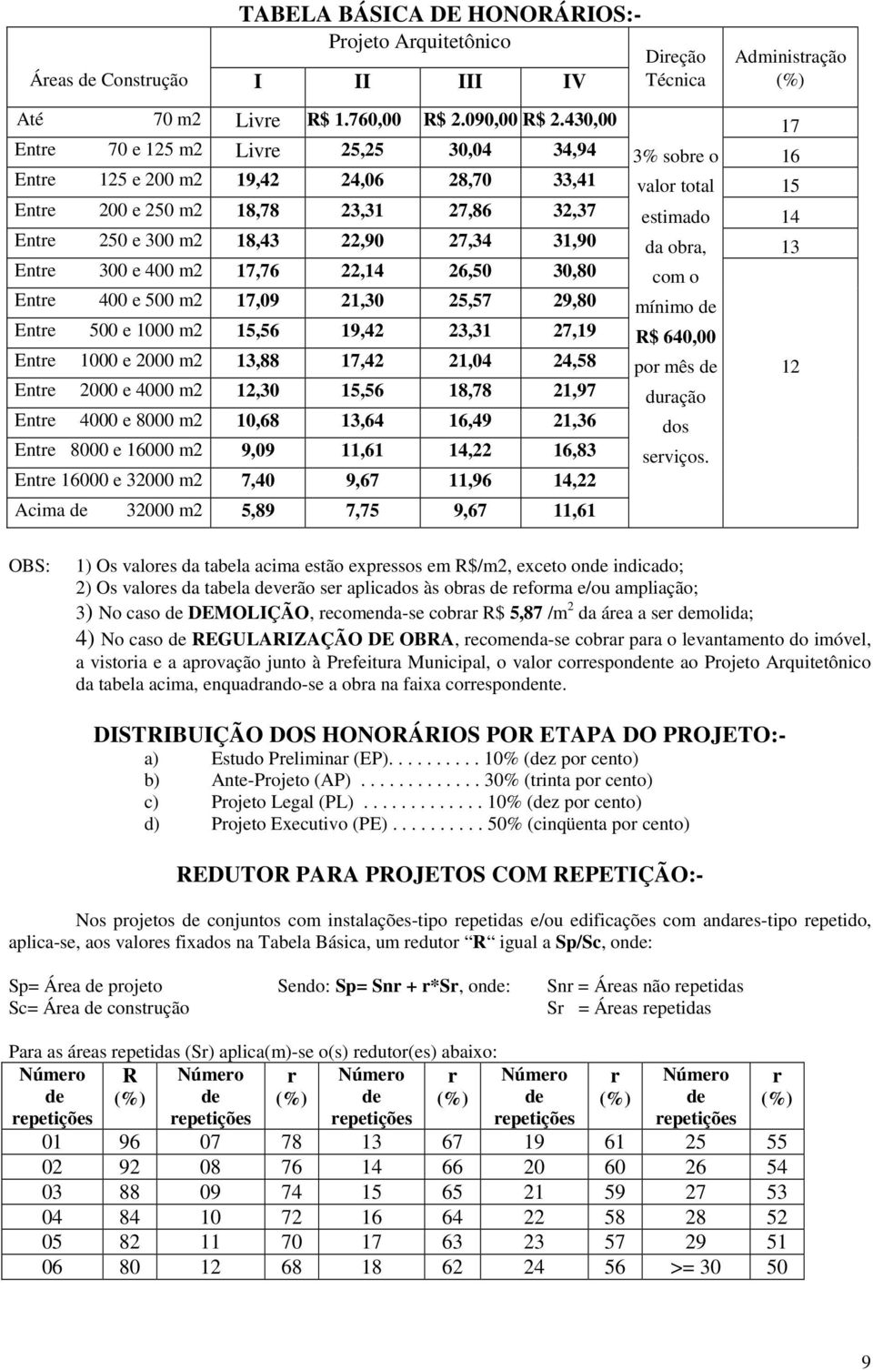 18,43 22,90 27,34 31,90 da obra, 13 Entre 300 e 400 m2 17,76 22,14 26,50 30,80 com o Entre 400 e 500 m2 17,09 21,30 25,57 29,80 mínimo de Entre 500 e 1000 m2 15,56 19,42 23,31 27,19 R$ 640,00 Entre