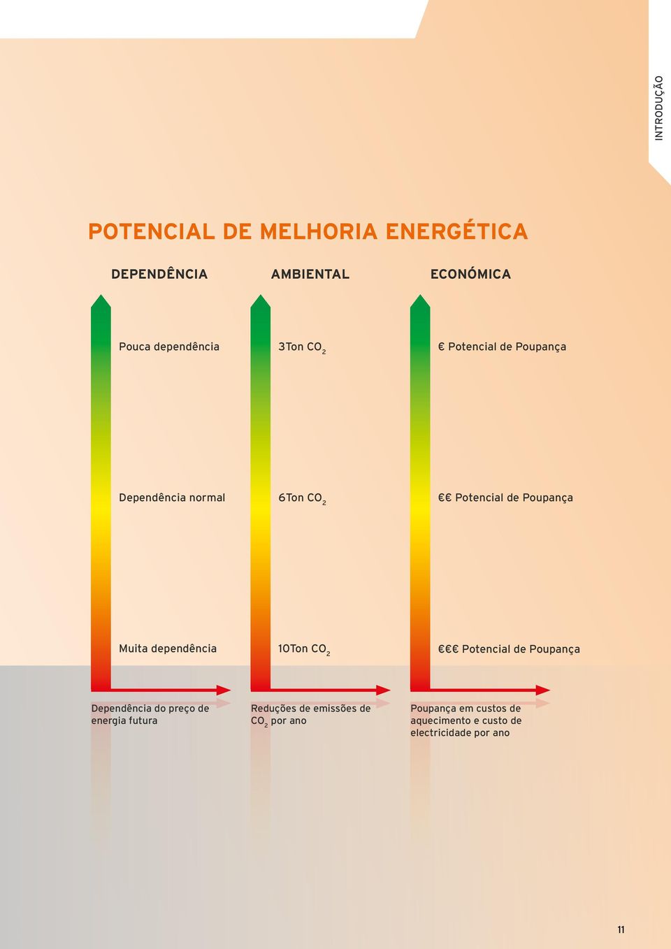 dependência 10Ton CO 2 Potencial de Poupança Dependência do preço de energia futura Reduções