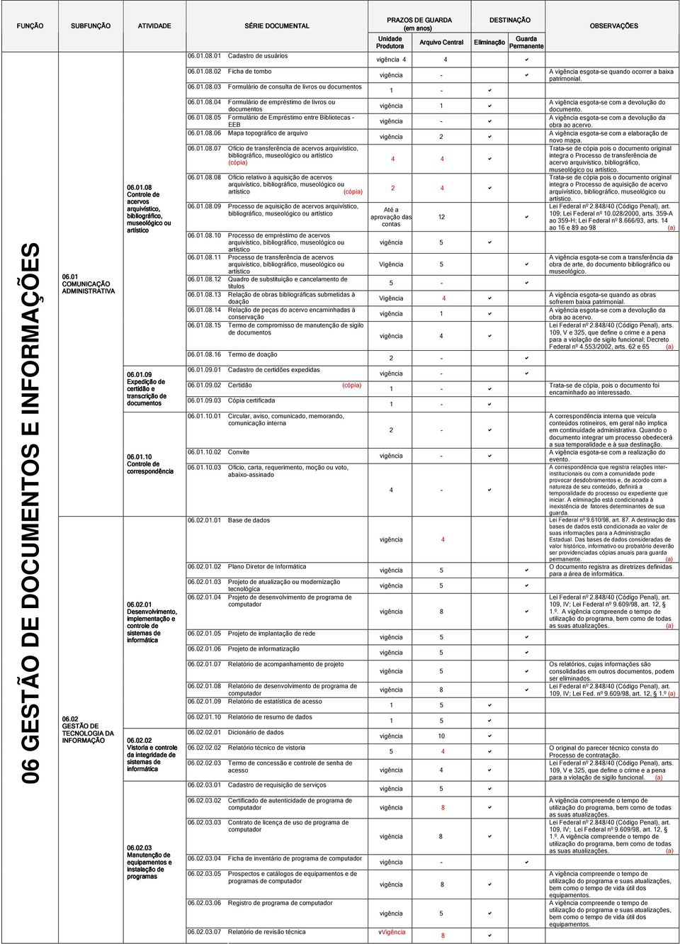 .09 09 Expedição de certidão e transcrição de documentos 06..10 10 Controle de correspondência 06.. Desenvolvimento, implementação e controle de sistemas de informática 06.