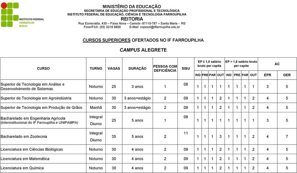 br CURSOS SUPERIORES OFERTADOS NO IF FARROUPILHA CAMPUS ALEGRETE EP 1,5 salário bruto per EP > 1,5 salário bruto per Superior de Tecnologia em Análise e Desenvolvimento de Sistemas Noturno 25 3 anos