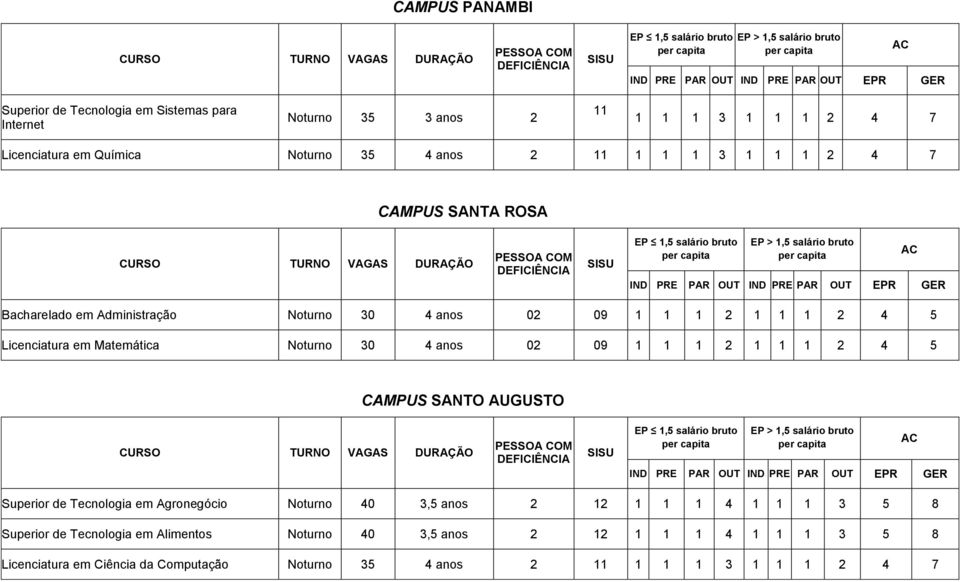 Licenciatura em Matemática Noturno 30 4 anos 02 09 1 1 1 2 1 1 1 2 4 5 CAMPUS SANTO AUGUSTO EP 1,5 salário bruto per EP > 1,5 salário bruto per Superior de Tecnologia em Agronegócio Noturno