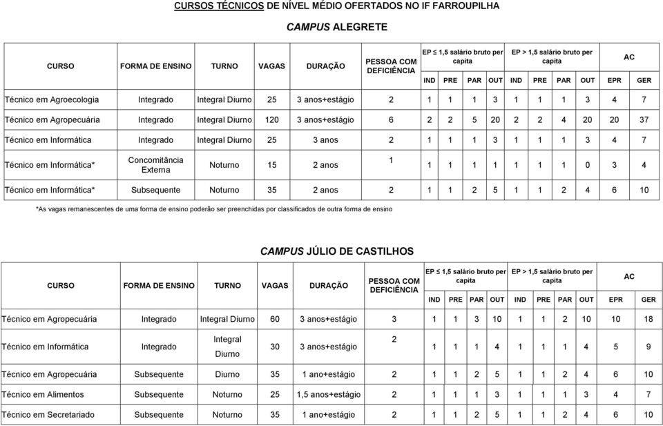 2 anos 1 1 1 1 1 1 1 1 0 3 4 Técnico em Informática* Subsequente Noturno 35 2 anos 2 1 1 2 5 1 1 2 4 6 10 *As vagas remanescentes de uma forma de ensino poderão ser preenchidas por classificados de