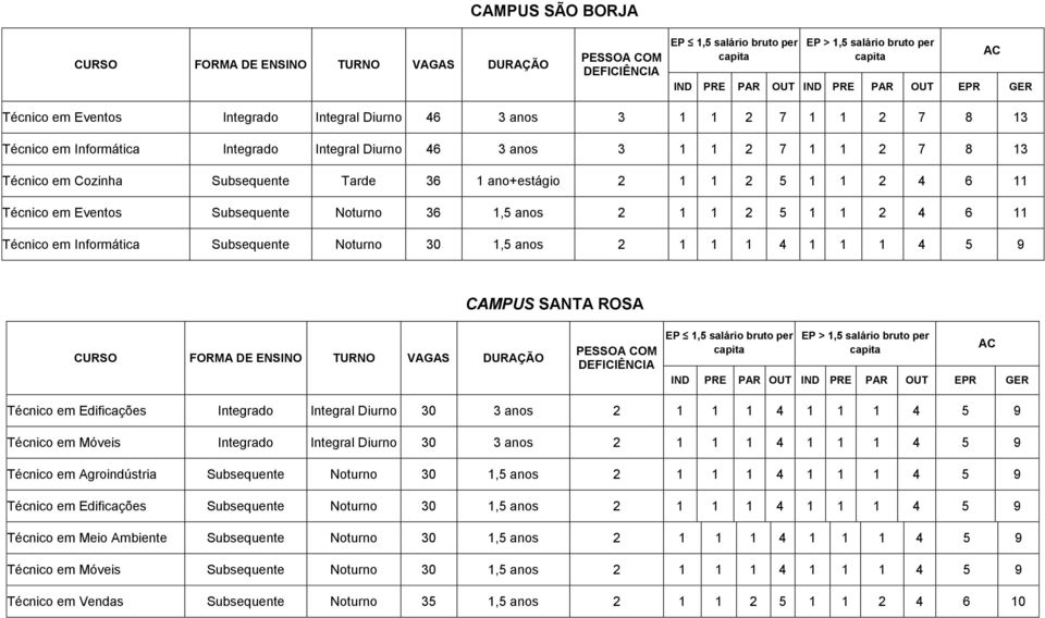 1 1 4 5 9 CAMPUS SANTA ROSA Técnico em Edificações Integrado Integral Diurno 30 3 anos 2 1 1 1 4 1 1 1 4 5 9 Técnico em Móveis Integrado Integral Diurno 30 3 anos 2 1 1 1 4 1 1 1 4 5 9 Técnico em