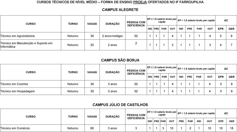 1,5 salario bruto per EP > 1,5 salario bruto per Técnico em Cozinha Noturno 30 3 anos 02 1 1 1 4 1 1 1 4 5 9 Técnico em Hospedagem Noturno 30 3 anos 02 1 1 1 4 1 1 1 4 5