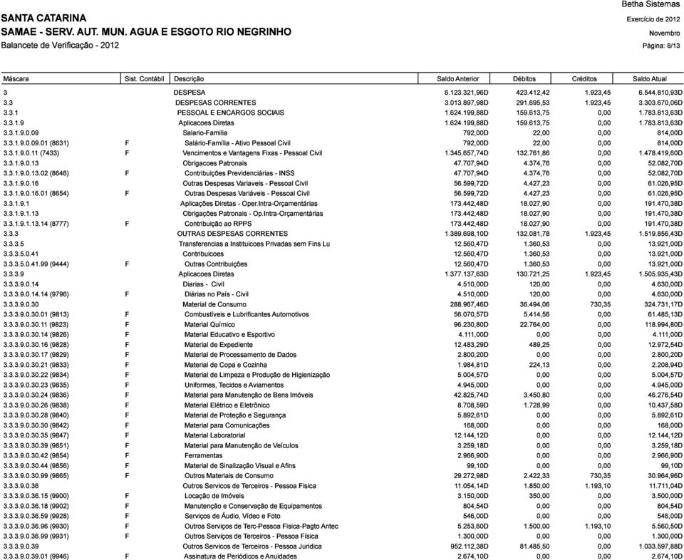 345.657,74D 132.761,86 1.478.419,60D (8646) Contribuições Previdenciárias Variaveis - - INSS 47.707,94D 4.374,76 52.082,70D 814,00D 3.3.1.9.0.16.01 3.3.1.9.1.13.14 (8654) (8777) OUTRAS Aplicações Obrigações Outras Contribuição Despesas DESPESAS Diretas Patronais ao RPPS - Variáveis Oper.