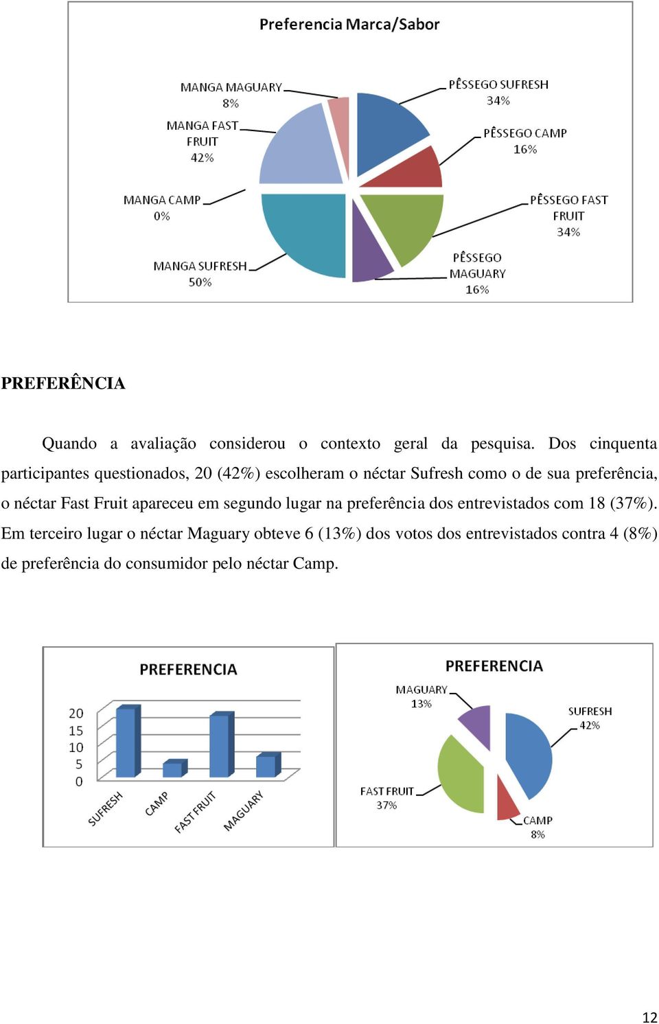 preferência, o néctar Fast Fruit apareceu em segundo lugar na preferência dos entrevistados com 18