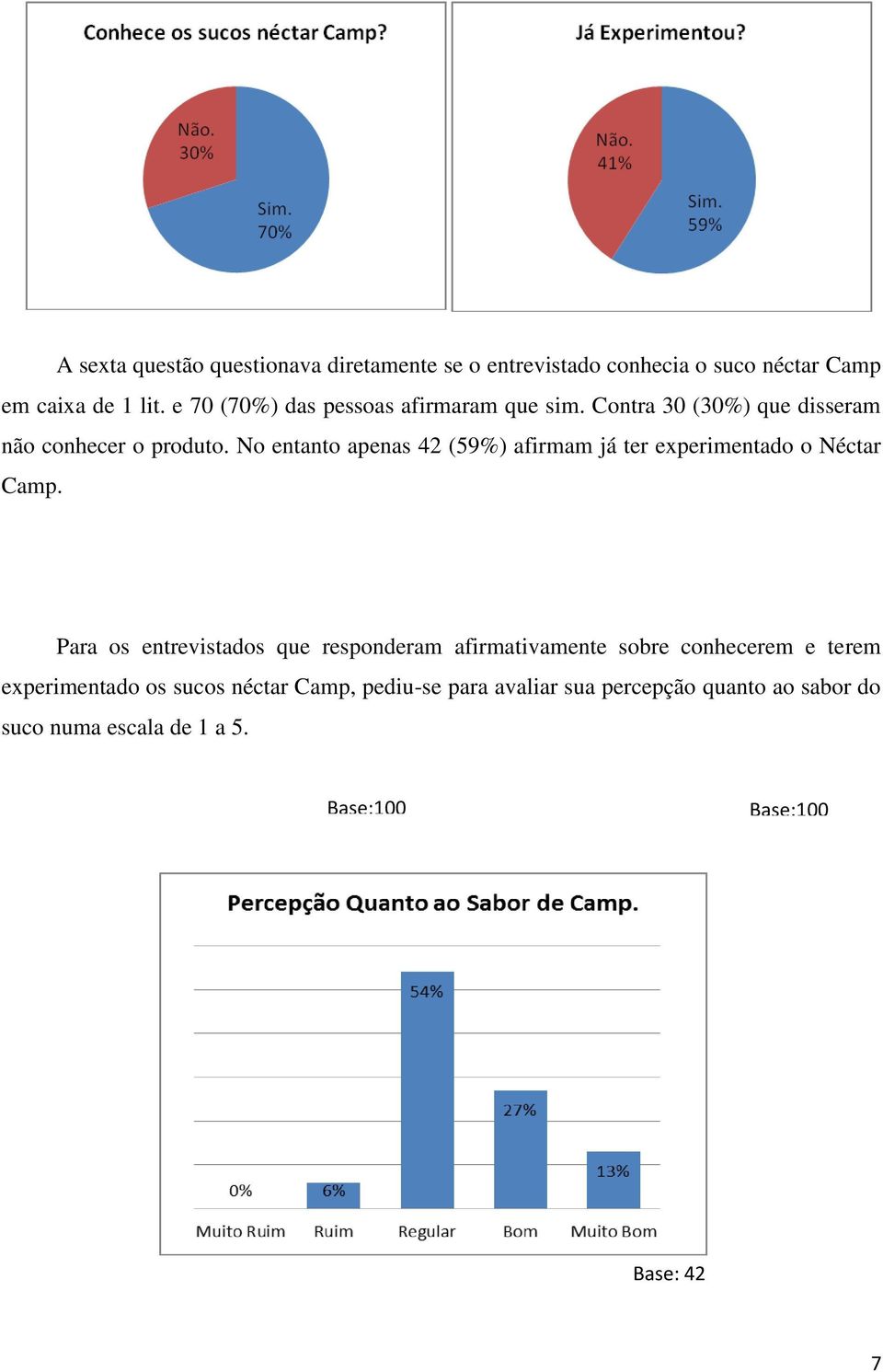 No entanto apenas 42 (59%) afirmam já ter experimentado o Néctar Camp.