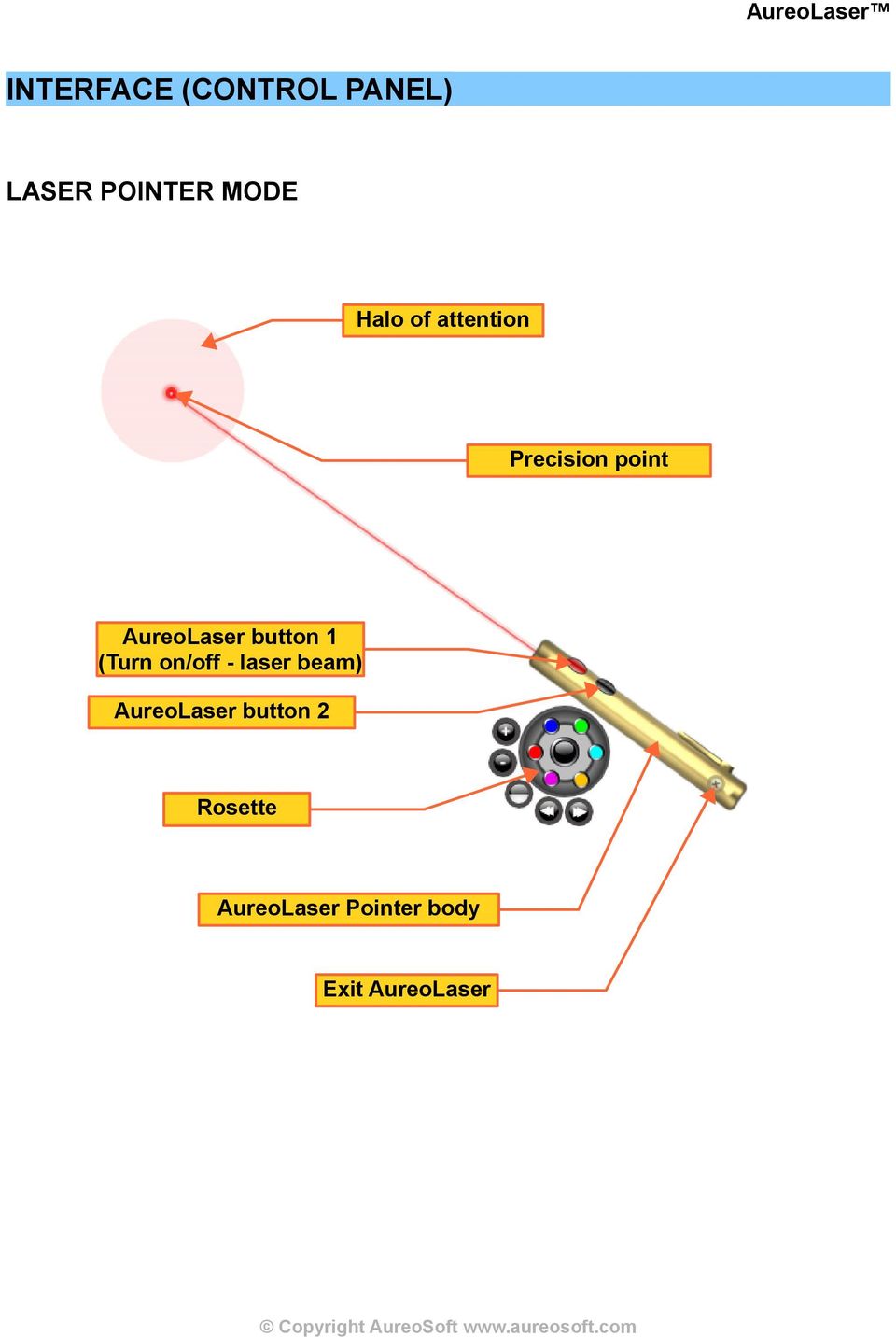 button 1 (Turn on/off - laser beam) AureoLaser