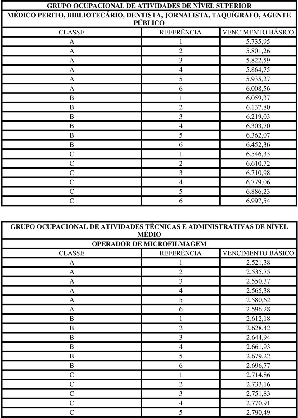 779,06 C 5 6.886,23 C 6 6.997,54 GRUPO OCUPACIONAL DE ATIVIDADES TÉCNICAS E ADMINISTRATIVAS DE NÍVEL MÉDIO OPERADOR DE MICROFILMAGEM A 1 2.521,38 A 2 2.535,75 A 3 2.