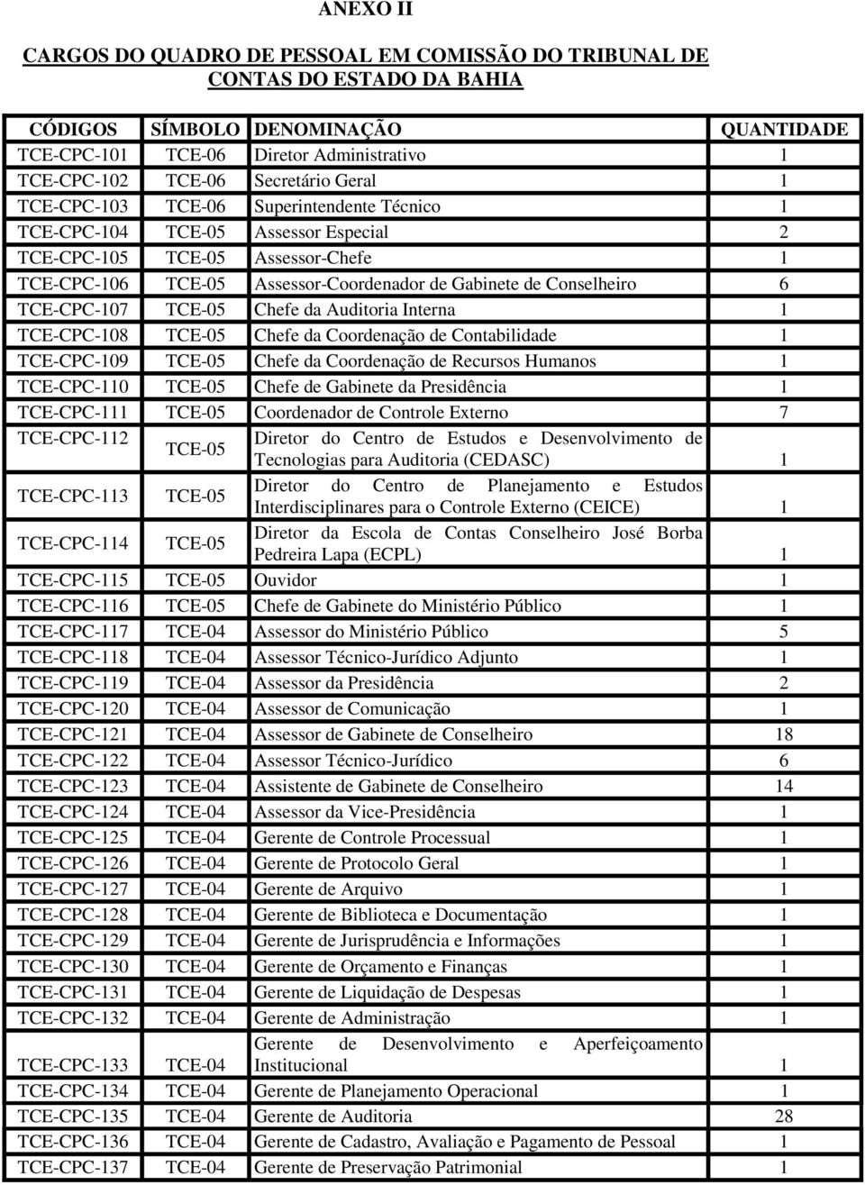 Conselheiro 6 TCE-CPC-107 TCE-05 Chefe da Auditoria Interna 1 TCE-CPC-108 TCE-05 Chefe da Coordenação de Contabilidade 1 TCE-CPC-109 TCE-05 Chefe da Coordenação de Recursos Humanos 1 TCE-CPC-110