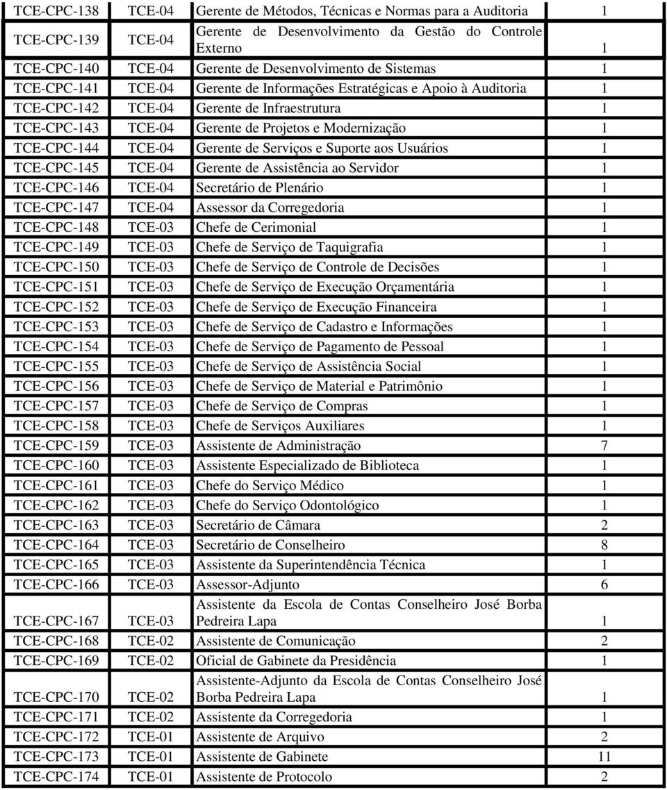 TCE-CPC-144 TCE-04 Gerente de Serviços e Suporte aos Usuários 1 TCE-CPC-145 TCE-04 Gerente de Assistência ao Servidor 1 TCE-CPC-146 TCE-04 Secretário de Plenário 1 TCE-CPC-147 TCE-04 Assessor da