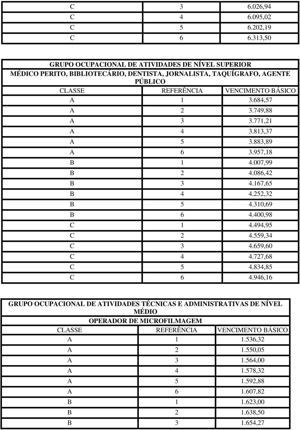 749,88 A 3 3.771,21 A 4 3.813,37 A 5 3.883,89 A 6 3.957,18 B 1 4.007,99 B 2 4.086,42 B 3 4.167,65 B 4 4.252,32 B 5 4.310,69 B 6 4.400,98 C 1 4.494,95 C 2 4.