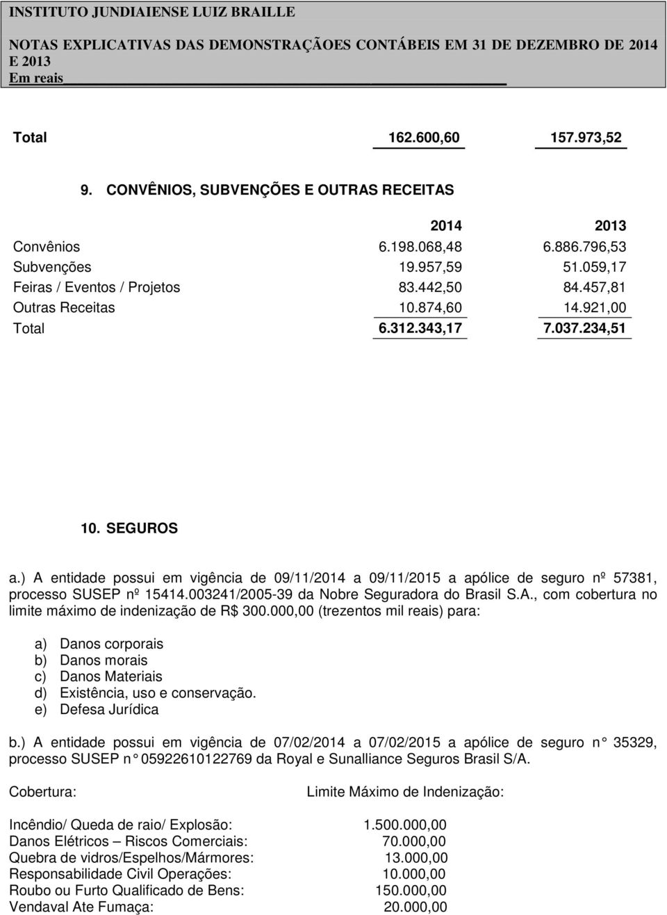 ) A entidade possui em vigência de 09/11/2014 a 09/11/2015 a apólice de seguro nº 57381, processo SUSEP nº 15414.003241/2005-39 da Nobre Seguradora do Brasil S.A., com cobertura no limite máximo de indenização de R$ 300.