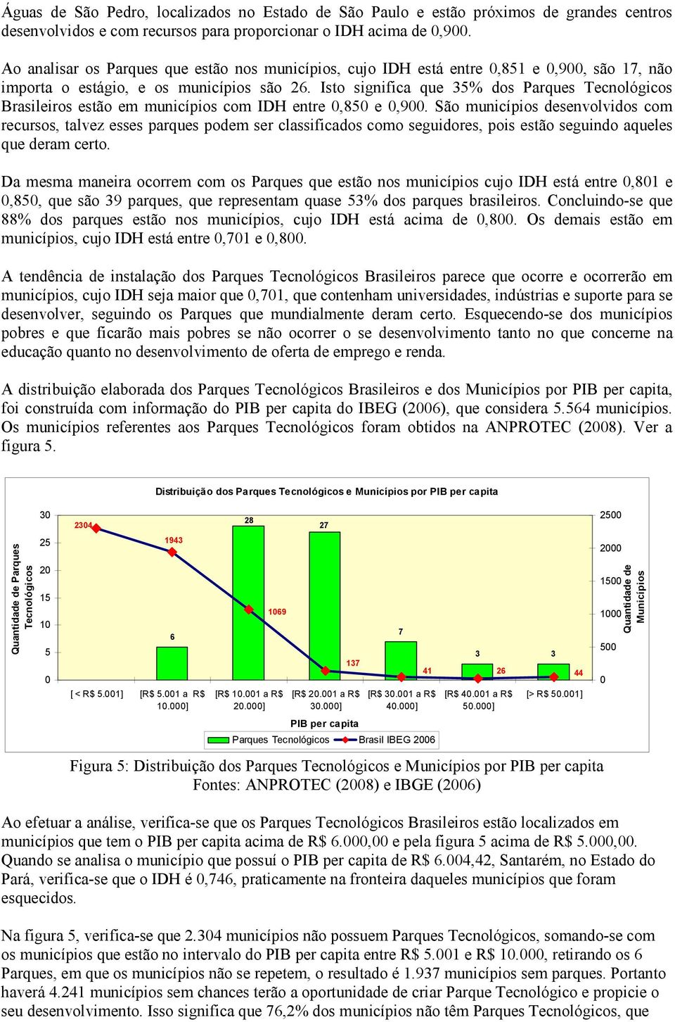 Isto significa que 35% dos Parques Tecnológicos Brasileiros estão em municípios com IDH entre 0,850 e 0,900.