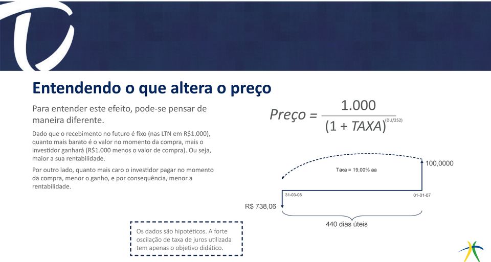 Por outro lado, quanto mais caro o investidor pagar no momento da compra, menor o ganho, e por consequência, menor a rentabilidade.