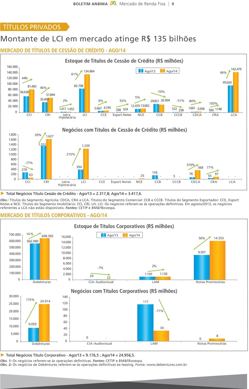417 1.452 5.667 6.194 338 524 522 1.661 258 3.58 56 1.148 CCI CRI Letra LCI CCE Export Notes NCE CCB CCCB CDCA CRA LCA Hipotecária 278 77% 63 2% 1.352 1.
