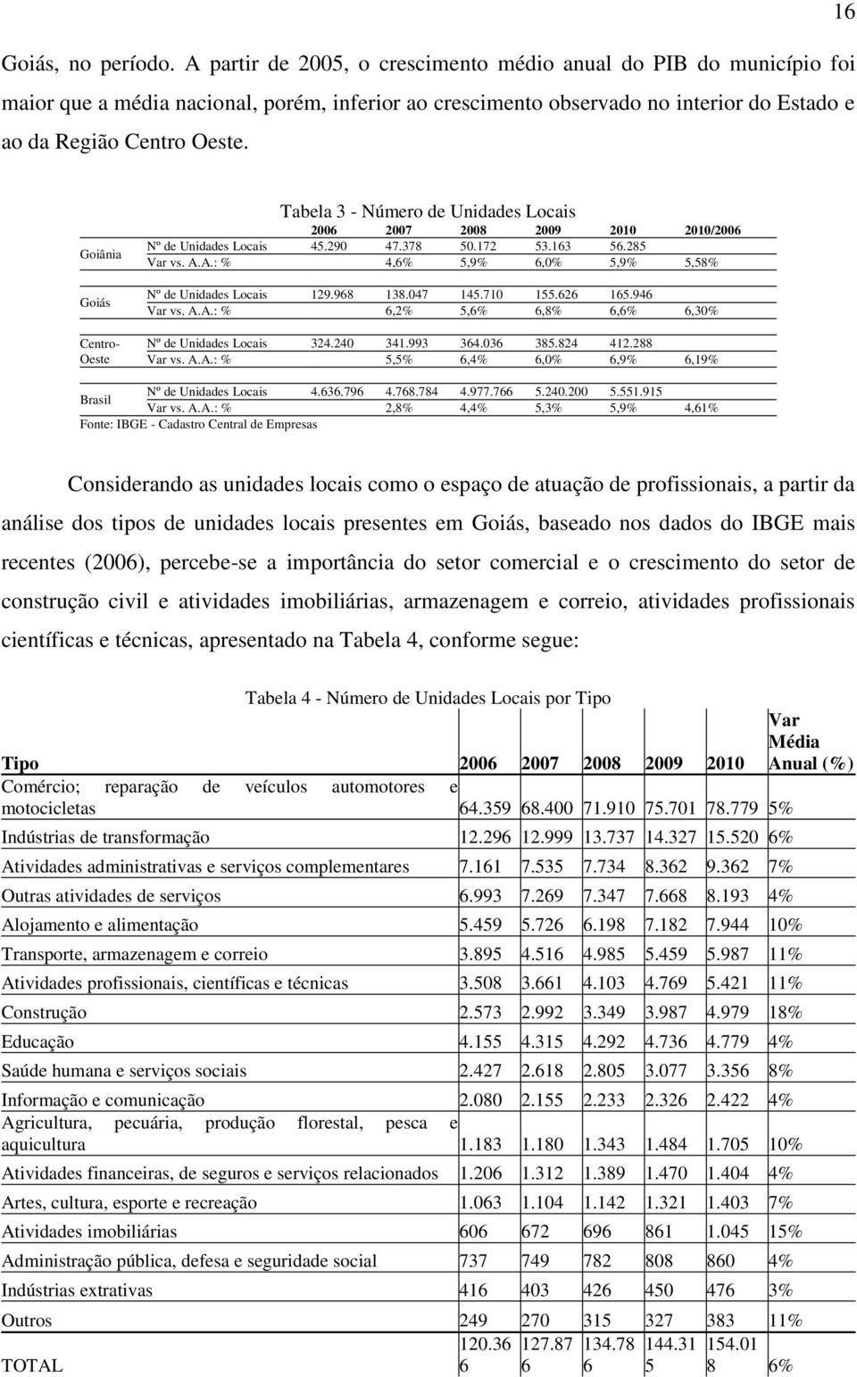 Goiânia Goiás Centro- Oeste Tabela 3 - Número de Unidades Locais 2006 2007 2008 2009 2010 2010/2006 Nº de Unidades Locais 45.290 47.378 50.172 53.163 56.285 Var vs. A.