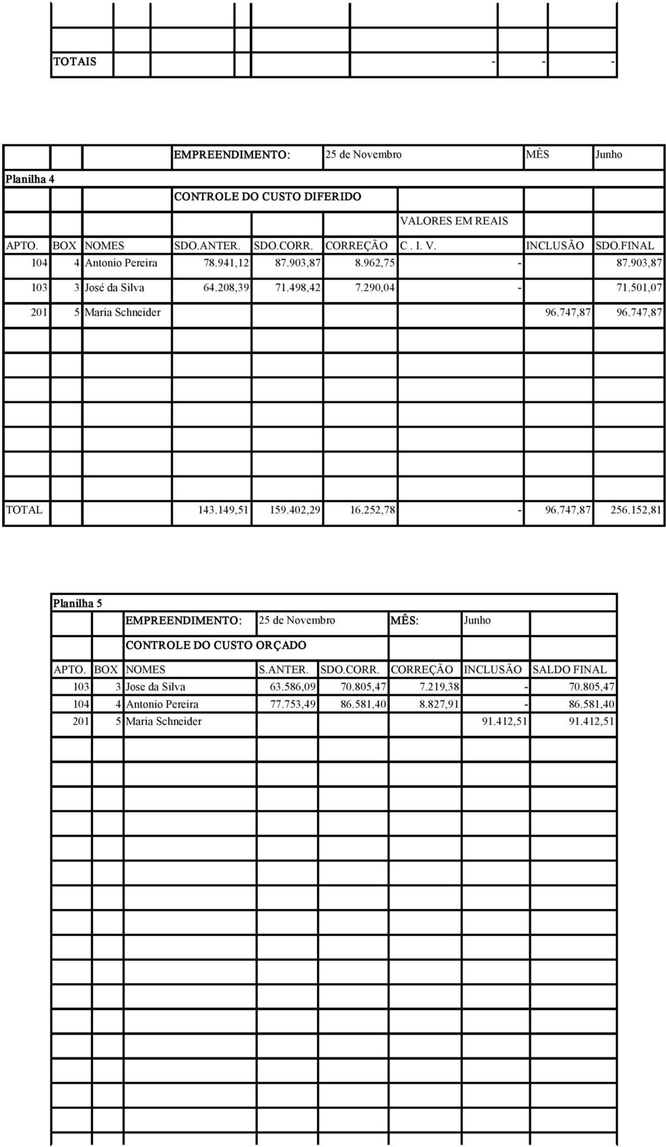 747,87 TOTAL 143.149,51 159.402,29 16.252,78 96.747,87 256.152,81 Planilha 5 EMPREENDIMENTO: 25 de Novembro MÊS: Junho CONTROLE CUSTO ORÇA APTO. BOX NOMES S.ANTER. S.CORR.