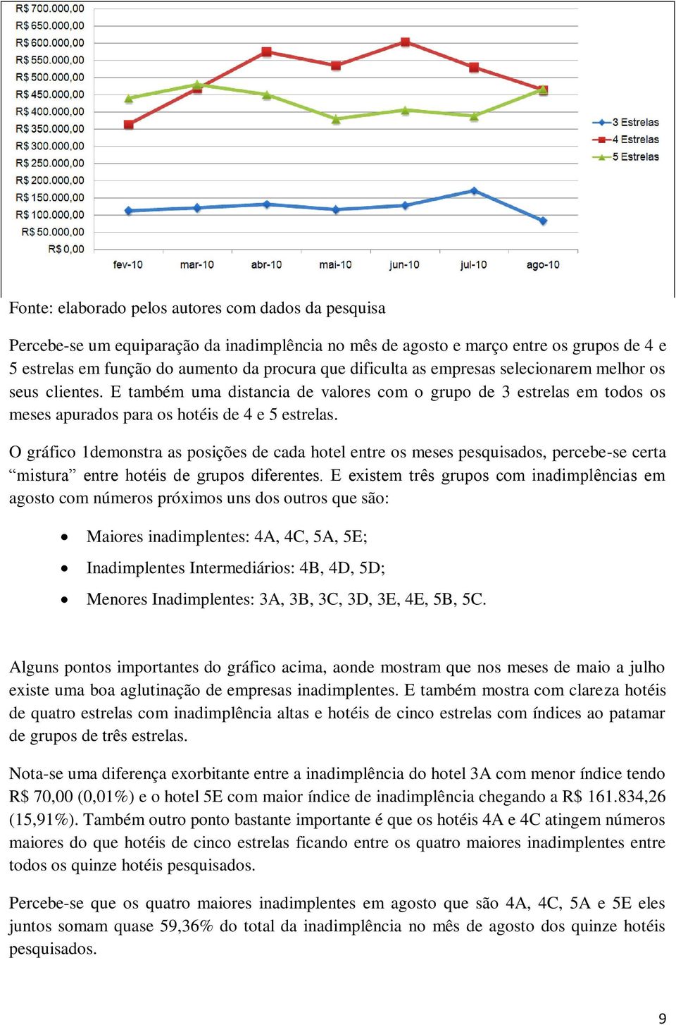 O gráfico 1demonstra as posições de cada hotel entre os meses pesquisados, percebe-se certa mistura entre hotéis de grupos diferentes.