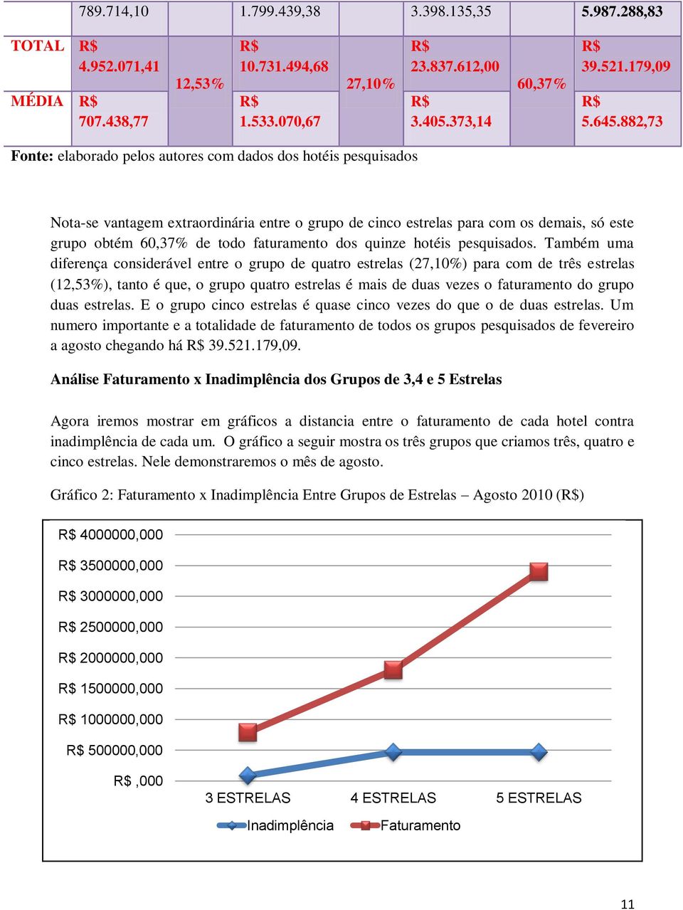 faturamento dos quinze hotéis pesquisados.