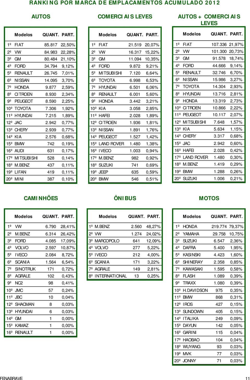 215 1,89% 12º JAC 2.942 0,77% 13º CHERY 2.939 0,77% 14º KIA 2.576 0,68% 15º BMW 742 0,19% 16º AUDI 631 0,17% 17º MITSUBISHI 528 0,14% 18º M.