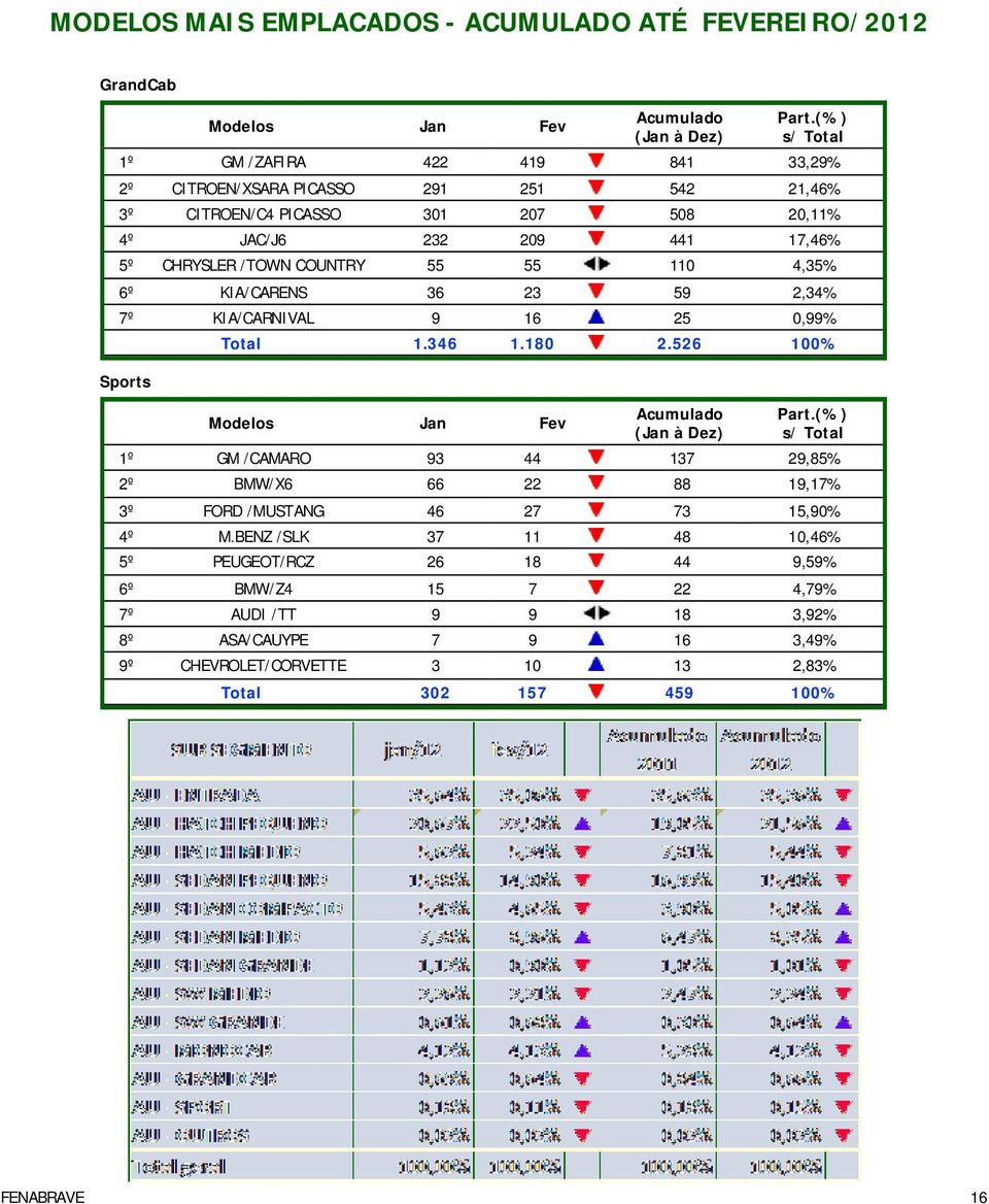 Sports Total 1.346 1.180 2.526 100% 1º GM /CAMARO 93 44 137 29,85% 2º BMW/X6 66 22 88 19,17% 3º FORD /MUSTANG 46 27 73 15,90% 4º M.