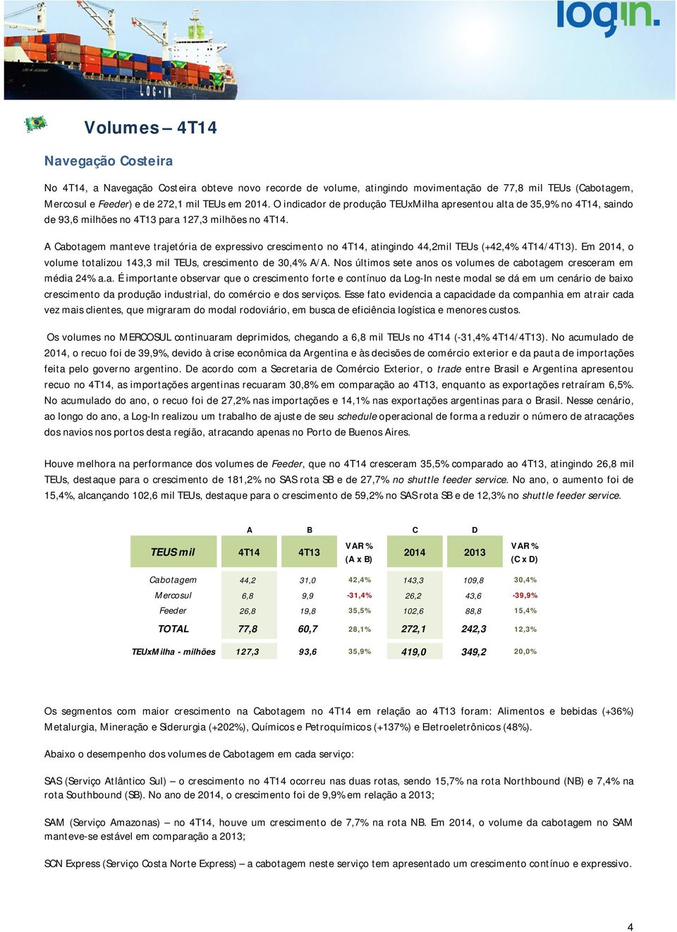 A Cabotagem manteve trajetória de expressivo crescimento no 4T14, atingindo 44,2mil TEUs (+42,4% 4T14/4T13). Em 2014, o volume totalizou 143,3 mil TEUs, crescimento de 30,4% A/A.