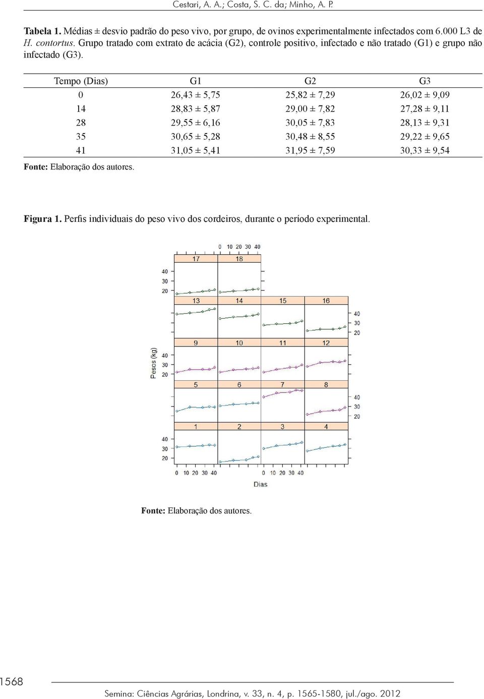 Grupo tratado com extrato 14 de acácia 28,83 (G2), controle ± 5,87 positivo, 29,00 ± infectado 7,82 27,28 e não ± tratado 9,11 (G1) e grupo não infectado (G3).