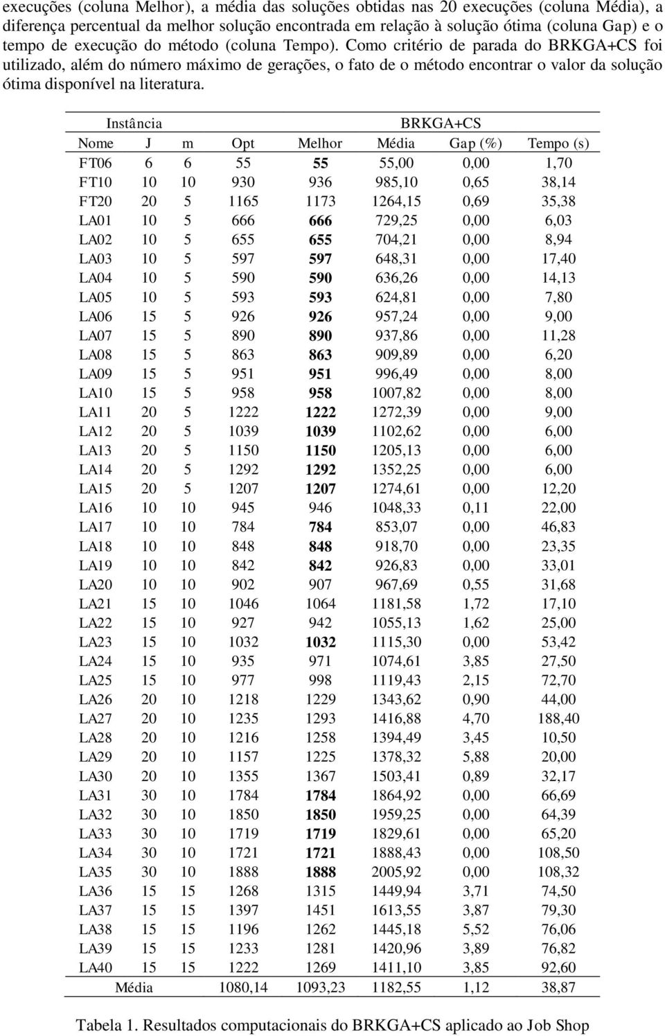 Instância BRKGA+CS Nome J m Opt Melhor Média Gap (%) Tempo (s) FT06 6 6 55 55 55,00 0,00 1,70 FT10 10 10 930 936 985,10 0,65 38,14 FT20 20 5 1165 1173 1264,15 0,69 35,38 LA01 10 5 666 666 729,25 0,00