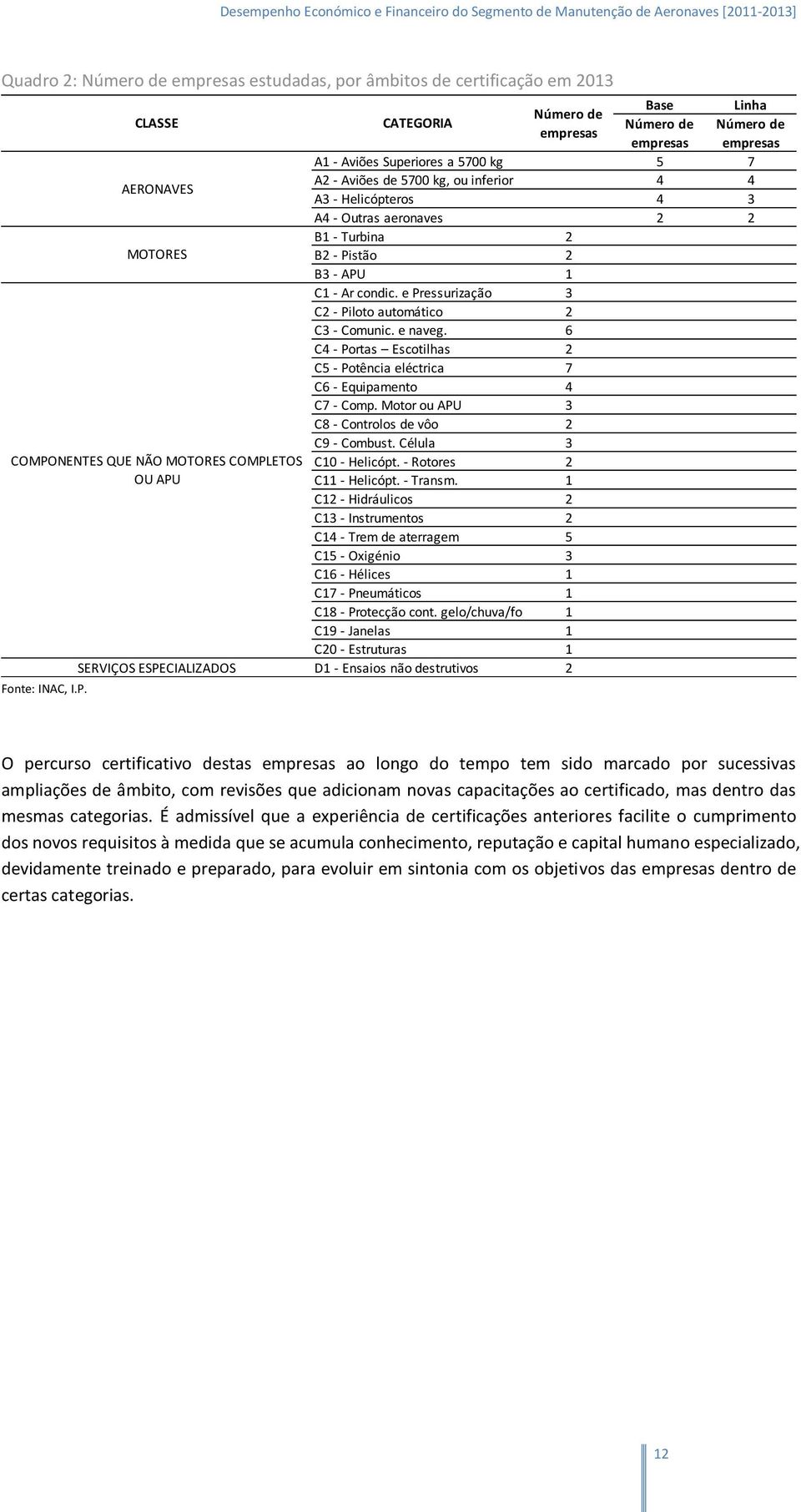 5700 kg, ou iferior 4 4 A3 - Helicópteros 4 3 A4 - Outras aeroaves 2 2 B1 - Turbia 2 B2 - Pistão 2 B3 - APU 1 C1 - Ar codic. e Pressurização 3 C2 - Piloto automático 2 C3 - Comuic. e aveg.