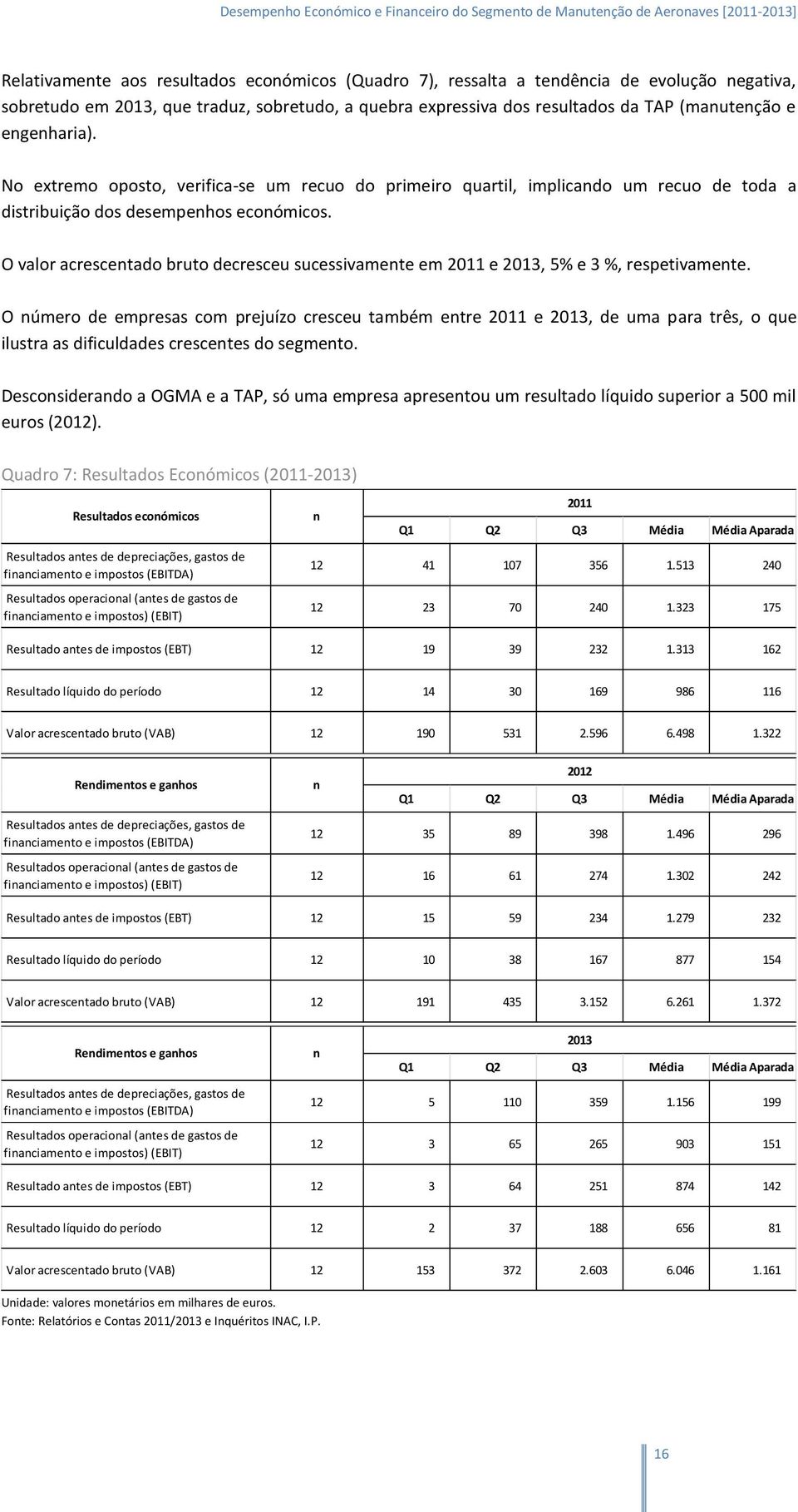 O valor acrescetado bruto decresceu sucessivamete em 2011 e 2013, 5% e 3 %, respetivamete.