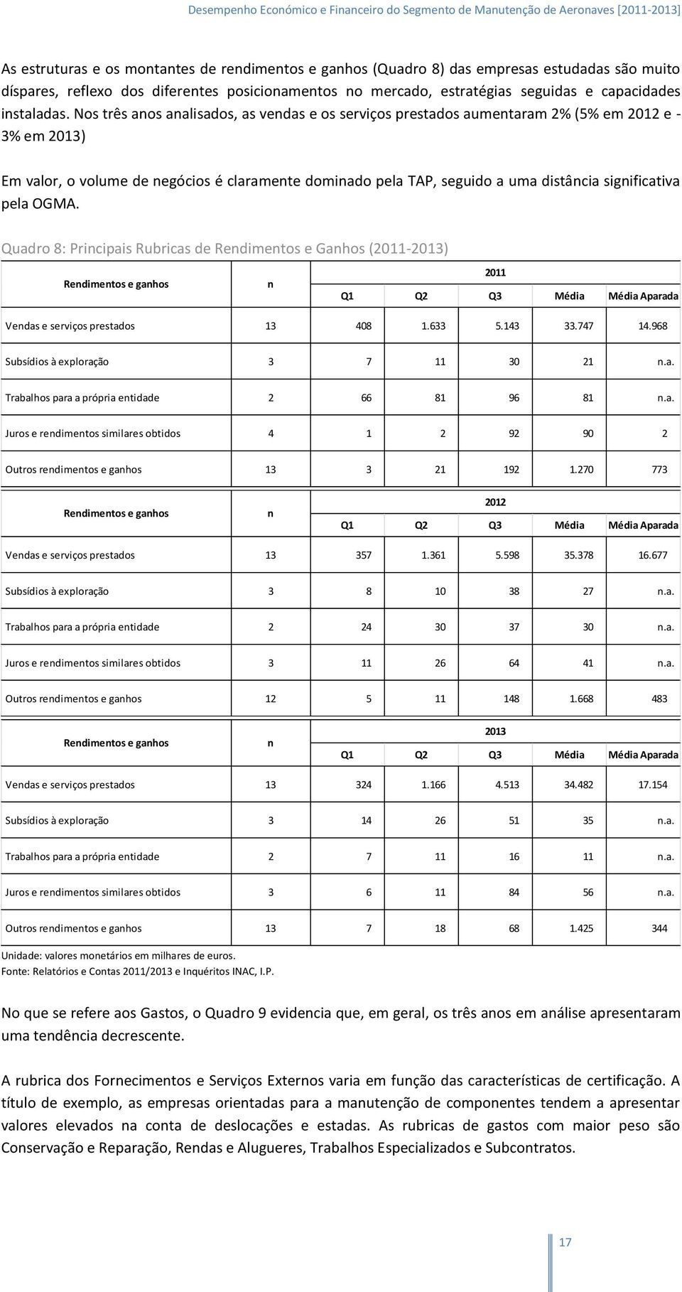 OGMA. Quadro 8: Pricipais Rubricas de Redimetos e Gahos (2011-2013) Redimetos e gahos 2011 Q1 Q2 Q3 Vedas e serviços prestados 13 408 1.633 5.143 33.747 14.968 Subsídios à exploração 3 7 11 30 21.a. Trabalhos para a própria etidade 2 66 81 96 81.