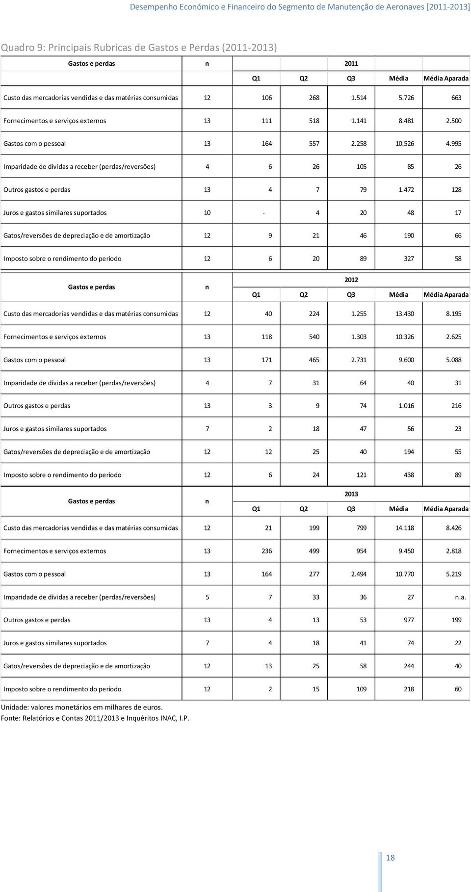 995 Imparidade de dívidas a receber (perdas/reversões) 4 6 26 105 85 26 Outros gastos e perdas 13 4 7 79 1.