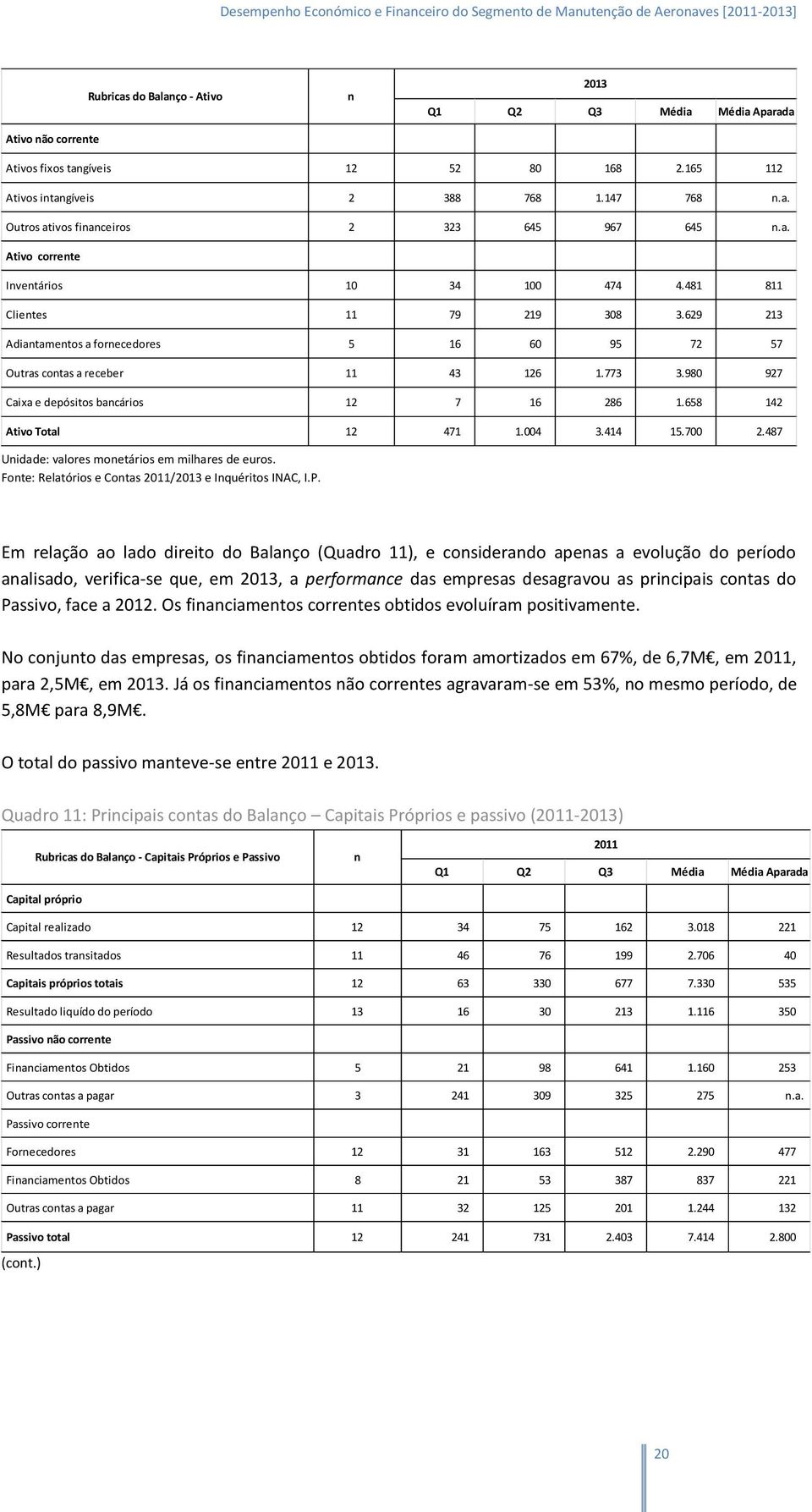 658 142 Ativo Total 12 471 1.004 3.414 15.700 2.487 Uidade: valores moetários em milhares de euros. Fote: Relatórios e Cotas 2011/2013 e Iquéritos INAC, I.P.