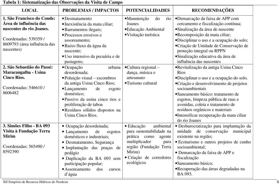 Simões Filho - BA 093 Visita à Fundação Terra Mirim Coordenadas: 565490 / 8592390 Desmatamento Inexistência da mata ciliar; Barramentos ilegais; Processos erosivos e assoreamento; Baixo fluxo da água