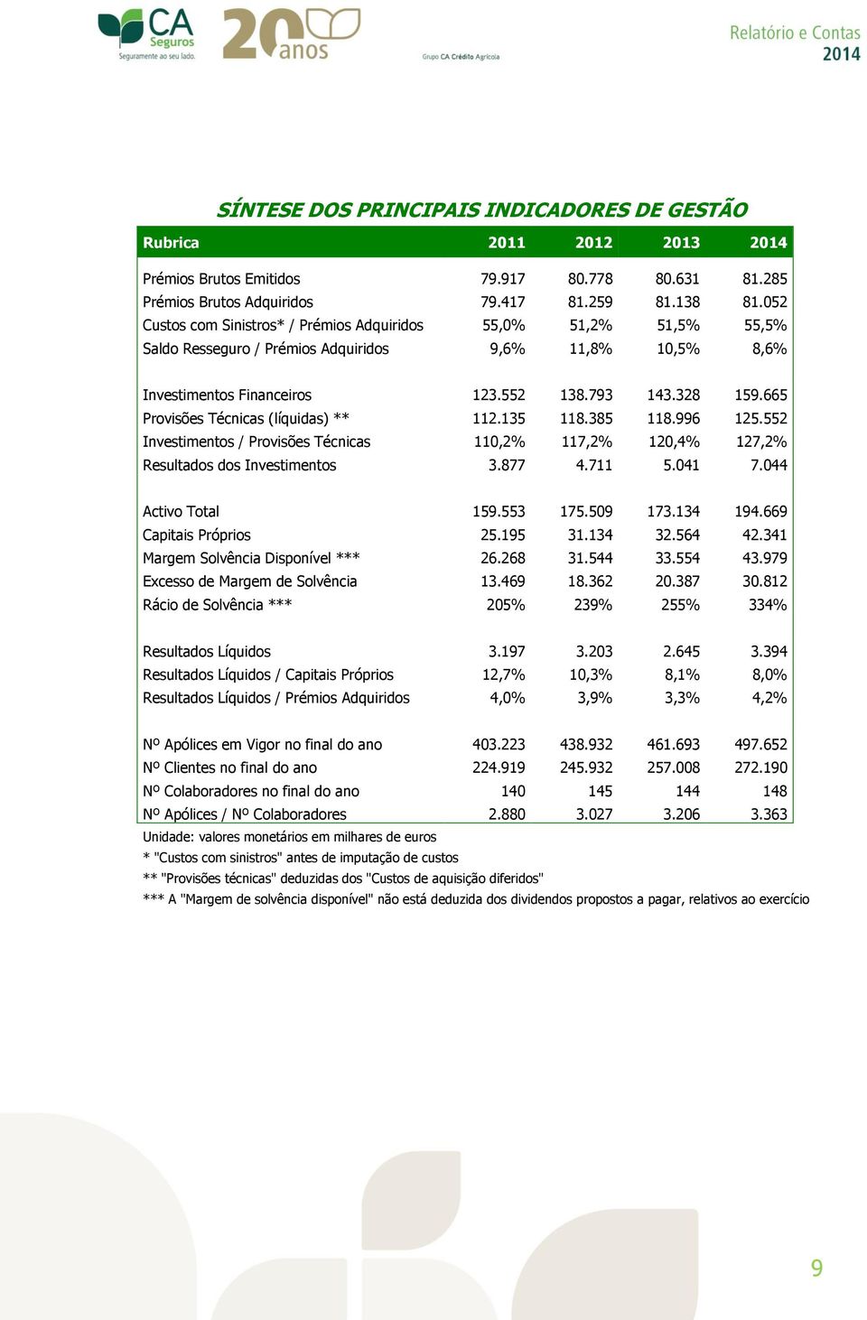 665 Provisões Técnicas (líquidas) ** 112.135 118.385 118.996 125.552 Investimentos / Provisões Técnicas 110,2% 117,2% 120,4% 127,2% Resultados dos Investimentos 3.877 4.711 5.041 7.