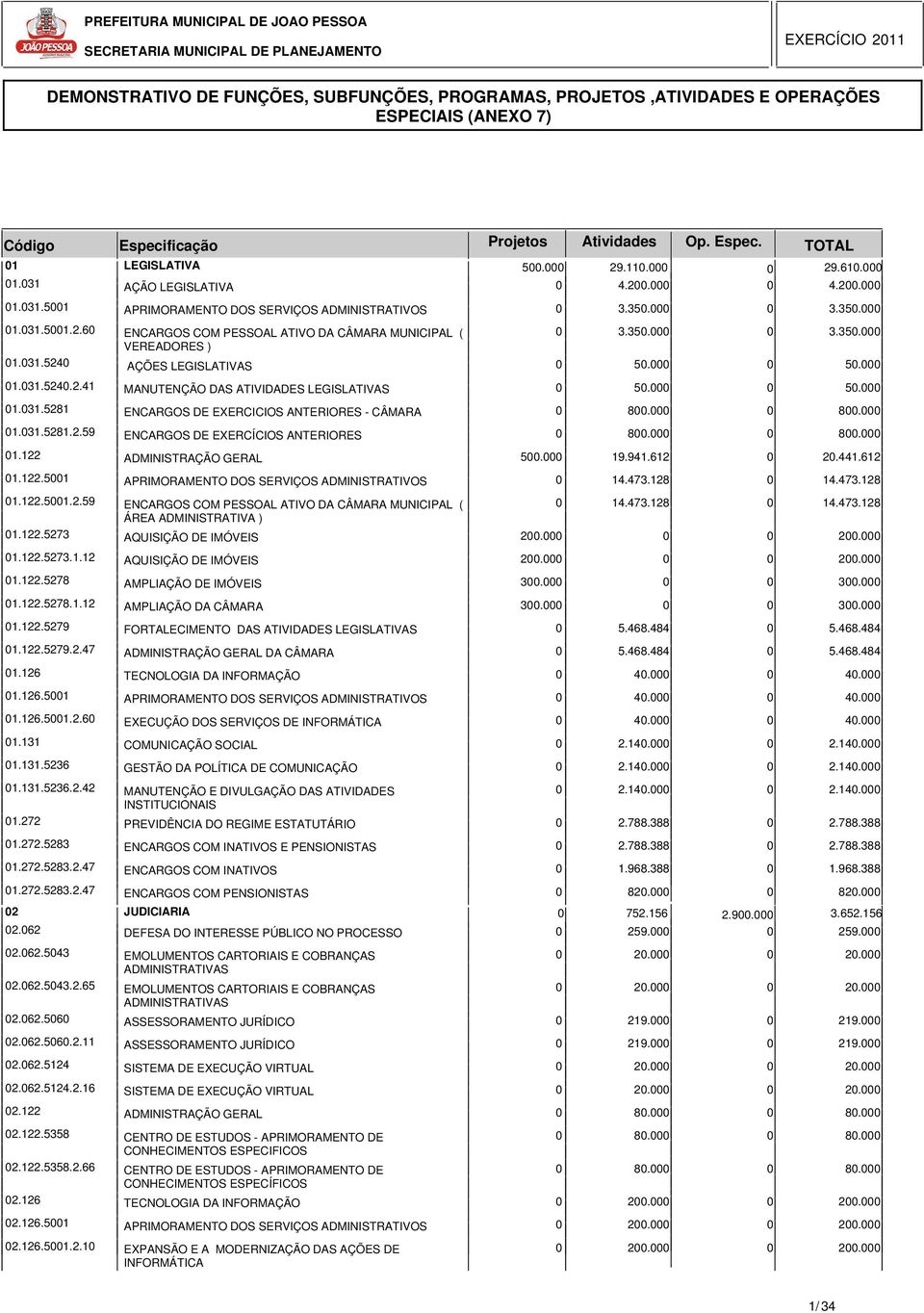 3 0 3.3 01.031.5240 AÇÕES LEGISLATIVAS 0 0 01.031.5240.2.41 MANUTENÇÃO DAS ATIVIDADES LEGISLATIVAS 0 0 01.031.5281 ENCARGOS DE EXERCICIOS ANTERIORES - CÂMARA 0 800.000 0 800.000 01.031.5281.2.59 ENCARGOS DE EXERCÍCIOS ANTERIORES 0 800.