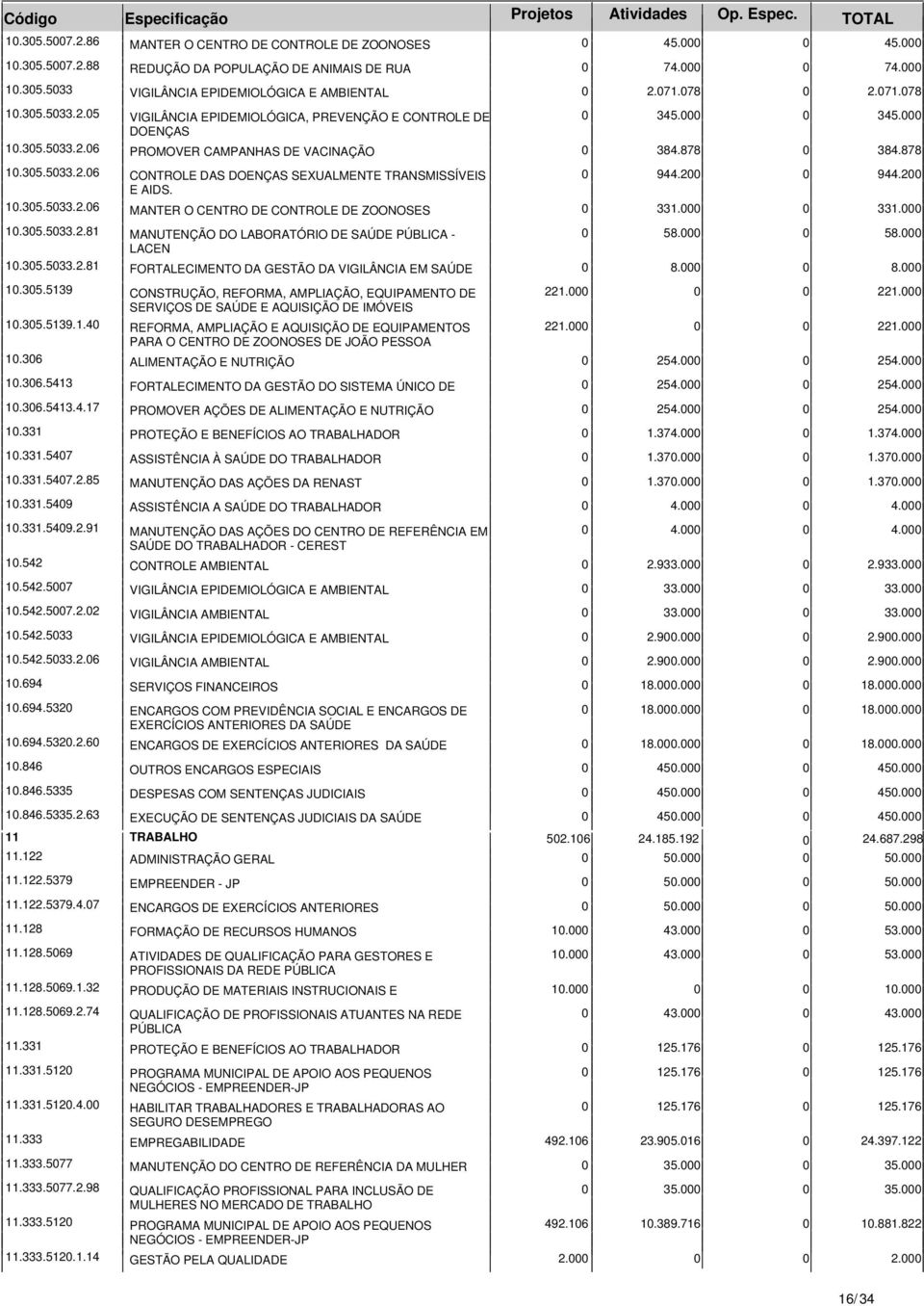 0 944.200 0 944.200 10.305.5033.2.06 MANTER O CENTRO DE CONTROLE DE ZOONOSES 0 331.000 0 331.000 10.305.5033.2.81 MANUTENÇÃO DO LABORATÓRIO DE SAÚDE PÚBLICA - LACEN 0 58.000 0 58.000 10.305.5033.2.81 FORTALECIMENTO DA GESTÃO DA VIGILÂNCIA EM SAÚDE 0 8.